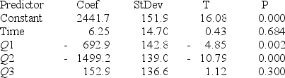 Consider the following set of quarterly sales data, given in thousands of dollars. The following dummy variable model that incorporates a linear trend and constant seasonal variation was used: y(t) = β<sub>0</sub> + β<sub>1</sub><sub>t</sub> + β<sub>Q1</sub>(Q1) + β<sub>Q</sub><sub>2</sub>(Q2) + β<sub>Q</sub><sub>3</sub>(Q3) + E<sub>t</sub>. In this model, there are three binary seasonal variables (Q1, Q2, and Q3), where Qi is a binary (0,1) variable defined as: Qi = 1, if the time series data is associated with quarter i; Qi = 0, if the time series data is not associated with quarter i. The results associated with this data and model are given in the following Minitab computer output. The regression equation is Sales = 2442 + 6.2 Time − 693 Q1 − 1499 Q2 + 153 Q3 Analysis of Variance Provide a managerial interpretation of the regression coefficients for the variables Q1 (quarter 1), Q2 (quarter 2), and Q3 (quarter 3).