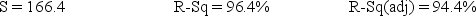 Consider the following set of quarterly sales data, given in thousands of dollars. The following dummy variable model that incorporates a linear trend and constant seasonal variation was used: y(t) = β<sub>0</sub> + β<sub>1</sub><sub>t</sub> + β<sub>Q1</sub>(Q1) + β<sub>Q2</sub>(Q2) + β<sub>Q3</sub>(Q3) + E<sub>t</sub>. In this model, there are three binary seasonal variables (Q1, Q2, and Q3), where Qi is a binary (0,1) variable defined as: Qi = 1, if the time series data is associated with quarter i; Qi = 0, if the time series data is not associated with quarter i. The results associated with this data and model are given in the following Minitab computer output. The regression equation is Sales = 2442 + 6.2 Time − 693 Q1 − 1499 Q2 + 153 Q3 Analysis of Variance At α = .05, test the significance of the model.