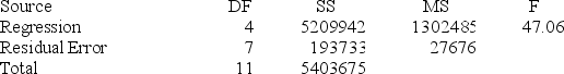 Consider the following set of quarterly sales data, given in thousands of dollars. The following dummy variable model that incorporates a linear trend and constant seasonal variation was used: y(t) = β<sub>0</sub> + β<sub>1</sub><sub>t</sub> + β<sub>Q1</sub>(Q1) + β<sub>Q2</sub>(Q2) + β<sub>Q3</sub>(Q3) + E<sub>t</sub>. In this model, there are three binary seasonal variables (Q1, Q2, and Q3), where Qi is a binary (0,1) variable defined as: Qi = 1, if the time series data is associated with quarter i; Qi = 0, if the time series data is not associated with quarter i. The results associated with this data and model are given in the following Minitab computer output. The regression equation is Sales = 2442 + 6.2 Time − 693 Q1 − 1499 Q2 + 153 Q3 Analysis of Variance At α = .05, test the significance of the model.