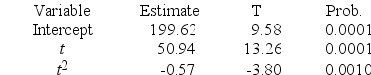 Consider a time series with 15 quarterly sales observations. Using the quadratic trend model, the following partial computer output was obtained. State the two-sided null and alternative hypotheses to test the significance of the t<sup>2</sup> term.