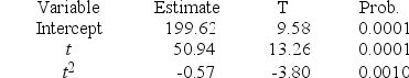 Consider a time series with 15 quarterly sales observations. Using the quadratic trend model, the following partial computer output was obtained. Test the significance of the t<sup>2</sup> term at α =.05. State the critical T value (rejection point) and the p-value. Make your decision using a two-sided null hypothesis.