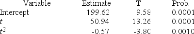 Consider a time series with 15 quarterly sales observations. Using the quadratic trend model, the following partial computer output was obtained. What is the predicted value of y when t = 20?