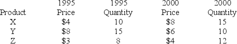 The following data on prices and quantities for the years 1995 and 2000 are given for three products. Calculate the 2000 aggregate price index.
