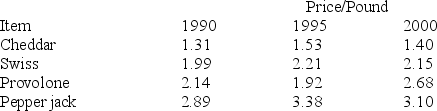 Using the price of the following food items, compute the aggregate index numbers for the four types of cheese. Let 1990 be the base year for this market basket of goods.