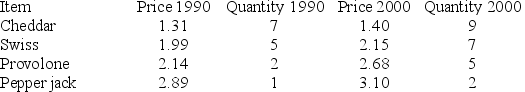 The price and quantity of several food items are listed below for the years 1990 and 2000. Compute the Paasche index, using 1990 as the base year.