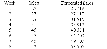Given the following data, compute the mean absolute deviation.