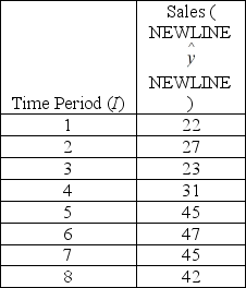 Consider the regression equation = 18.321 + 3.762(t) and the data below. Compute the predicted value for sales for periods 6 and 7.