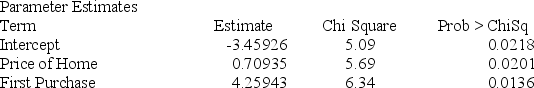 <strong>Below gives the data concerning (1) the dependent variable Default which equals 1 if a customer defaults on their loan and 0 if they do not; (2) the independent variable Price of Home, which is the price of the home (in hundred tens) and (3) the independent variable First Purchase which equals 0 if the customer has owned a home before and 1 if this is their first home. Evaluate the significance of each independent variable in the model. </strong> A) Intercept = −3.4592 significant, price of home = .70935 significant B) Intercept = −3.492 not significant, first purchase of home = .70935 not significant C) Price of home is significant p-value = .0201, first purchase is significant p-value = .0136 D) Price of home is significant p-value = .0136, first purchase is significant p-value = .201