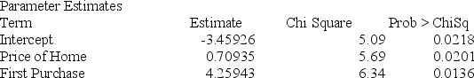 <strong>Below gives the data concerning (1) the dependent variable Default which equals 1 if a customer defaults on their loan and 0 if they do not; (2) the independent variable Price of Home, which is the price of the home (in tens) and (3) the independent variable First Purchase which equals 0 if the customer has owned a home before and 1 if this is their first home. Identify and interpret the odds ratio estimate for First Purchase. </strong> A) Odds ratio: 10.8675; a first-time home buyer is 10 times less likely to default than a buyer who has bought a home before. B) Odds ratio: 10.8675; a first-time home buyer is 11 times more likely to default than a buyer who has bought a home before. C) Odds ratio: 10.8675; a first-time home buyer is 10% times more likely to default than a buyer who has bought a home before. D) Odds ratio: 10.8675; a first-time home buyer is 11% times more likely to default than a buyer who has bought a home before.