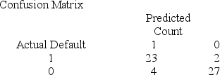 <strong>Below gives the data concerning (1) the dependent variable Default which equals 1 if a customer defaults on their loan and 0 if they do not; (2) the independent variable Price of Home, which is the price of the home (in tens) and (3) the independent variable First Purchase which equals 0 if the customer has owned a home before and 1 if this is their first home. Estimate the probability that a buyer who spent $678,700 on their first home will default. </strong> A) .9832 B) .99636 C) .9998 D) .9345