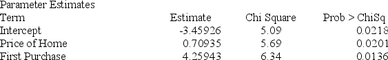 <strong>Below gives the data concerning (1) the dependent variable Default which equals 1 if a customer defaults on their loan and 0 if they do not; (2) the independent variable Price of Home, which is the price of the home (in tens) and (3) the independent variable First Purchase which equals 1 if the customer has owned a home before and 0 if this is their first home. Estimate the probability that a buyer who spent $535,600 on their fourth home purchase will default. </strong> A) .5842 B) .5674 C) .9834 D) .9465