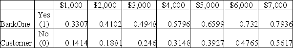 <strong>The chart provided shows the probability that a customer will use a coupon offered in a local paper by Lucky Shirts Store. Using this information, compute the odds that a customer will use the coupon, who spends $4,000 and does NOT bank at BankOne. Annual Spending at Lucky Shirts Store </strong> A) .4594 B) .3148 C) 1.4845 D) .7742
