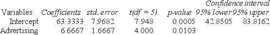 Regression Analysis ANOVA Regression output A local grocery store wants to predict its daily sales in dollars. The manager believes that the amount of newspaper advertising significantly affects sales. He randomly selects 7 days of data consisting of daily grocery store sales (in thousands of dollars) and advertising expenditures (in thousands of dollars). The Excel/MegaStat output given above summarizes the results of the regression model. If the manager decides to spend $3,000 on advertising, based on the simple linear regression results given above, what are the estimated sales?