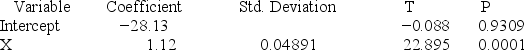 Consider the following partial computer output from a simple linear regression analysis. R<sup>2</sup>.9722 What is the predicted value of y when x = 1,000?