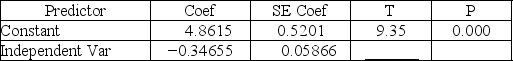 Consider the following partial computer output from a simple linear regression analysis. S = .4862R-Sq = ________ Analysis of Variance Test H<sub>0</sub>: β<sub>1</sub> = 0 versus H<sub>a</sub>: β<sub>1</sub> ≠ 0 by setting α = .001. What do you conclude about the relationship between y and x?