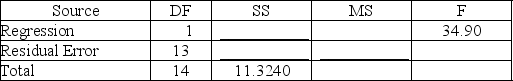 Consider the following partial computer output from a simple linear regression analysis. Analysis of Variance Calculate the MSE.