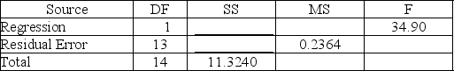 Consider the following partial computer output from a simple linear regression analysis. S = .4862R-Sq = ________ Analysis of Variance What is the unexplained variance?