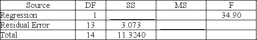 Consider the following partial computer output from a simple linear regression analysis. S = .4862R-Sq = ________ Analysis of Variance What is the coefficient of determination?