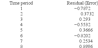 A regression model was applied to a data set with 8 time-ordered observations. The residuals for these observations are given below. Calculate the Durbin-Watson statistic (d).