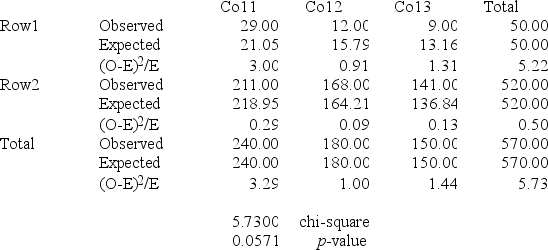 <strong>A manufacturing company produces part QV2Y for the aerospace industry. This particular part can be manufactured using 3 different production processes. The management wants to know if the quality of the units of part QV2Y is the same for all three processes. The production supervisor obtained the following data: Process 1 had 29 defective units in 240 items, Process 2 produced 12 defective units in 180 items, and Process 3 manufactured 9 defective units in 150 items. Chi-Square Contingency Table Test for Independence   At a significance level of .10, the management wants to perform a hypothesis test to determine if the quality of the items produced appears to be independent of the production process used. Based on the results summarized in the MegaStat/Excel output provided in the table above, we</strong> A) do not reject H<sub>0</sub> and conclude that the quality of the product is not the same for all processes. B) reject H<sub>0</sub> and conclude that the quality of the product is dependent on the manufacturing process. C) do not reject H<sub>0</sub>, and conclude that the quality of the product does not significantly differ among the three processes. D) reject H<sub>0</sub> and conclude that the quality of the product is independent of the production process utilized. <div style=padding-top: 35px> 