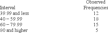 Consider a set of 50 measurements with mean 50.2 and standard deviation 18.7 and with the following observed frequencies.   It is desired to test whether these measurements came from a normal population. Calculate the expected frequency for the interval 40 − 59.99.<div style=padding-top: 35px> 