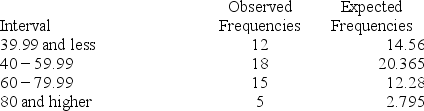 Consider a set of 50 measurements with mean 50.2 and standard deviation 18.7 and with the following observed and expected frequencies.   It is desired to test whether these measurements came from a normal population. Calculate the value of the chi-square test statistic.<div style=padding-top: 35px> 