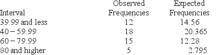 Consider a set of 50 measurements with mean 50.2 and standard deviation 18.7 and with the following observed and expected frequencies.   It is desired to test whether these measurements came from a normal population. At a significance level of .05, test H<sub>0</sub>: the set of 50 measurements came from a normal population.<div style=padding-top: 35px> 
