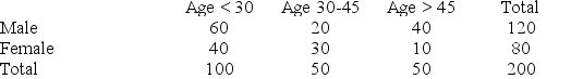 A survey was conducted on the age and gender of the purchasers of a specific automotive model. The results are below. For each column total, calculate the corresponding percentage.