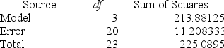 Consider the one-way ANOVA table. What is the mean square error?