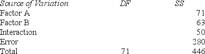 Consider a two-way analysis of variance experiment with treatment factors A and B, with factor A having four levels and factor B having three levels. The results are summarized below. Calculate the degrees of freedom for the error term.