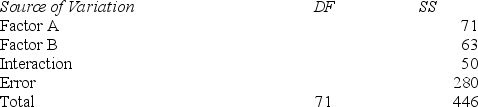 Consider a two-way analysis of variance experiment with treatment factors A and B, with factor A having four levels and factor B having three levels. The results are summarized below. Compute the mean squares and appropriate F statistics to test the null hypotheses of no effect from either factor at α = .05 (assumption: no interaction effect).