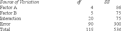 Consider a two-way analysis of variance experiment with treatment factors A and B. The results are summarized below. Compute the mean square and F and test the null hypothesis that no interaction exists between factors A and B at α = .05.