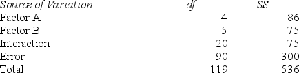 Consider a two-way analysis of variance experiment with treatment factors A and B. The results are summarized below. If the mean response for level 1 of factor A is 31.5 and the mean response for level 2 of factor A is 22.5, calculate a Tukey simultaneous 95 percent confidence interval for this difference.