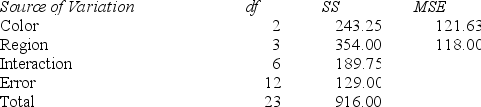 A vitamin-water manufacturer wants to compare the effects on sales of three water colors: green, blue, and red. Four regions are selected for the test, with the following ANOVA results. If there is no interaction effect, test the individual null hypotheses on the effect of each factor on mean sales at α = .01.