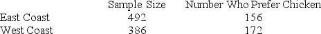 A marketing research company surveyed grocery shoppers on the East Coast and West Coast to find the percentage of the customers who prefer chicken to other meat. The data are given below. The marketing research company is testing the hypothesis that the proportion of customers who prefer chicken is the same for the two regions. Test at α = .10.