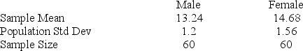 The registrar at a state college is interested in determining whether there is a difference of more than one credit hour between male and female students in the average number of credit hours taken during a term. She selected a random sample of 60 male and 60 female students and observed the following sample information. Calculate the test statistic to be used in the analysis. Assume unequal variances.