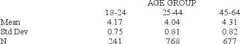 <strong>Researchers have studied the role that the age of workers has in determining the hours per month spent on personal tasks. A sample of 1,686 adults were observed for one month. The data follow.   Construct a 98 percent confidence interval for the mean hours spent on personal tasks for 25- to 44-year-olds.</strong> A) [3.96, 4.12] B) [3.97, 4.11] C) [3.98, 4.10] D) [2.16, 5.92] E) [3.95, 4.13] <div style=padding-top: 35px> 
