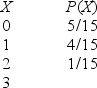 <strong>Using the following probability distribution table of the random variable x, what is the probability of x = 3? </strong> A) 3/15 B) 5/15 C) 1/15 D) 2/15
