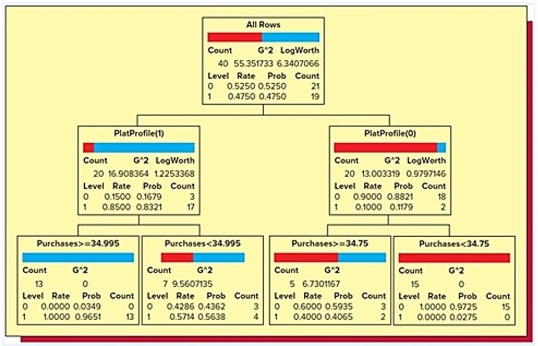 <strong>Suppose that a bank wishes to predict whether or not an existing holder of its Silver credit card will upgrade, for an annual fee, to its Platinum credit card. To do this, the bank carries out a pilot study that randomly selects 40 of its existing Silver card holders and offers each Silver card holder an upgrade to its Platinum card. Here, the response variable Upgrade equals 1 if the Silver card holder decided to upgrade and 0 otherwise. Moreover, the predictor variable Purchases is last year's purchases (in thousands of dollars) by the Silver card holder, and the predictor variable PlatProfile equals 1 if the Silver card holder conforms to the bank's Platinum profile and 0 otherwise. Below is the classification tree they derived from the data collected in the study. Assume they classify those with an upgrade probability estimate of at least .5 as upgraders. Based on this classification tree, a member of the study sample who made $28,520 in purchases last year and conformed to the bank's Platinum profile but did not upgrade to the Platinum card would be…</strong> A) accurately classified as an upgrader. B) accurately classified as a non-upgrader. C) inaccurately classified as an upgrader. D) inaccurately classified as a non-upgrader.