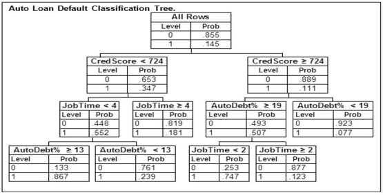 <strong>An automobile finance company analyzed a sample of recent automobile loans to try to determine key factors in identifying borrowers who would be likely to default on their auto loan. The response variable Default equals 1 if the borrower defaulted during the term of the loan and 0 otherwise. The predictor variable AutoDebt% was the ratio (expressed as a percent) of the required loan payments to the borrower's take-home income at the time of purchase. JobTime was the number of years the borrower had worked at their current job at the time of purchase. CredScore was the borrower's credit score at the time of purchase. Below is part of the classification tree the finance company derived from the data collected in the study. Assume they classify those with a default probability estimate of at least .5 as Defaulters. Based on this classification tree, a member of the study sample who had a credit score of 786, just started their current job, took out a loan with payments equaling 9% of their income, and defaulted would be</strong> A) inaccurately classified as a Defaulter. B) inaccurately classified as a non-Defaulter. C) accurately classified as a Defaulter. D) accurately classified as a non-Defaulter.