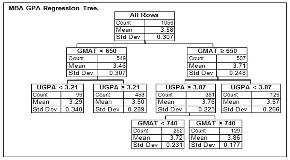 <strong>An MBA admissions officer wishes to predict an MBA applicant's grade point average (GPA) for the MBA program on the basis of the applicant's score on the Graduate Management Admission Test (GMAT) and their undergraduate GPA (UGPA). The admissions officer used a random sample of previously admitted applicants to build a regression tree that can be used to predict the MBA GPAs of future MBA students. Below is the final regression tree. Based on this regression tree, how many of the admitted applicants in the sample had a GMAT score of less than 650?</strong> A) 96 B) 453 C) 507 D) 549 E) There is insufficient information to determine the answer.