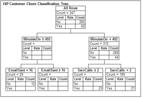 An internet service provider (ISP) has randomly selected a sample of 347 observations concerning values of the response variable Churn and several predictor variables based on customer activity during the most recently billed month. Here Churn equals Yes if a customer churned-left the internet service provider for another ISP-and equals No otherwise. The predictor variable MinutesOn is the average daily minutes the customer spent online. EmailSent is the average daily number of emails the customer sent from the email address provided by the ISP. ServCalls is the number of times the customer called for service. Below is part of the classification tree they derived from the data collected in the study. Fill in the missing counts and rates in the classification tree above.
