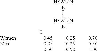 At a college, 70 percent of the students are women, and 50 percent of the students receive a grade of C. 25 percent of the students are neither female nor C students. Use this contingency table. What is the probability that a student is female and a C student?