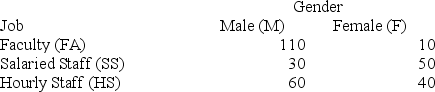 Employees of a local university have been classified according to gender and job type. If an employee is selected at random, what is the probability that the employee is female, given that the employee is a salaried member of the staff?