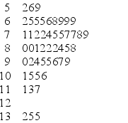 <strong>A CFO is looking at what percentage of a company's resources are spent on computing. He samples companies in the pharmaceutical industry and develops the following stem-and-leaf display (leaf unit = 0.1). What is the approximate shape of the distribution of the data?</strong> A) normal B) skewed to the right C) skewed to the left D) bimodal E) uniform