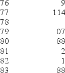<strong>A company's Chief Operating Officer (COO) keeps track of the mileage on her trips from her office at corporate headquarters to the company's off-site manufacturing facility and its nearby suppliers. The stem-and-leaf display of the data for one year is below. How many trips were used in this display?</strong> A) 7 B) 9 C) 10 D) 11 E) 12