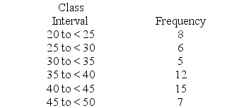 <strong>A company collected the ages from a random sample of its middle managers, with the resulting frequency distribution shown below. What is the relative frequency for the class with the greatest frequency?</strong> A) .132 B) .226 C) .231 D) .283 E) .288