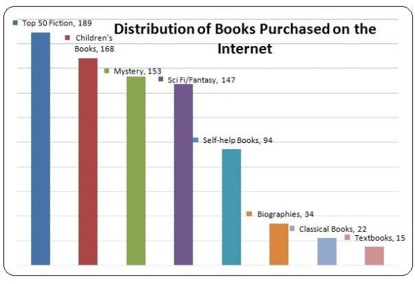 822 recently purchased books were randomly selected from all recent book purchases over the Internet. The chart below shows the breakdown of the classification of the book type. What percentage of the books in the sample were either mystery or science fiction/fantasy?
