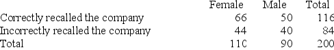Recently an advertising company called 200 people and asked them to identify the company that was in an ad running nationwide. The following results were obtained. What percentage of those surveyed were female and could not recall the company?