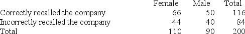 Recently an advertising company called 200 people and asked them to identify the company that was in an ad running nationwide. The following results were obtained. What percentage of those surveyed could not correctly recall the company?